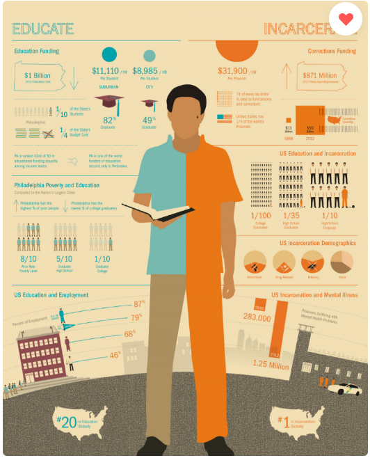 Education vs Incarceration Infographic