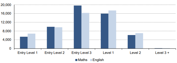 Initial Assessment for Maths and English