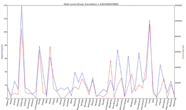 State-Level Results The Relationship Between Crime Rates and Concern for Crime Research