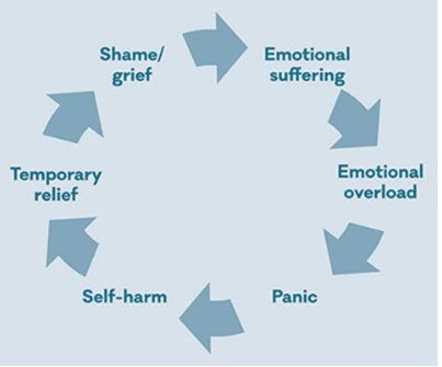 Self-Harm How to Prevent and Deal with It