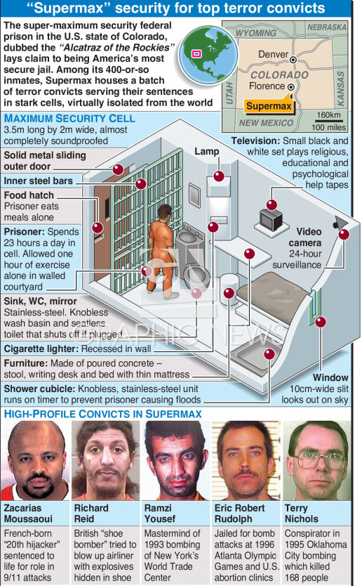 ADX Florence Supermax security prison infographic
